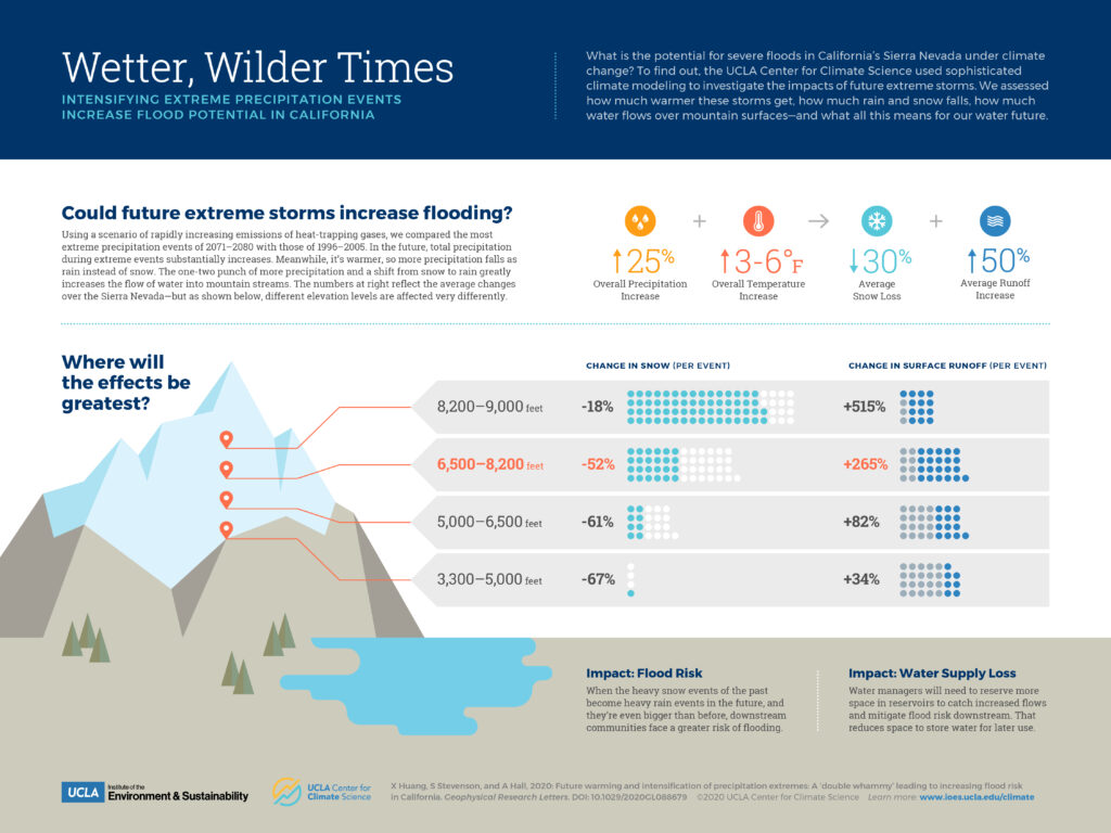 the future of extreme precipitation in california