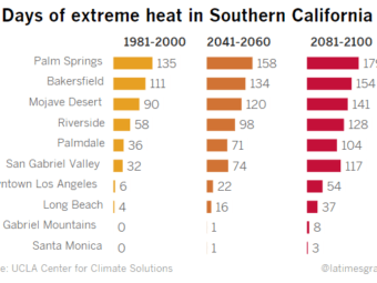 los angeles times: l.a.’s mayor wants to lower the city’s temperature. these scientists are figuring out how to do it