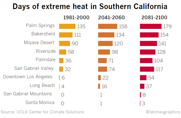 los angeles times: l.a.’s mayor wants to lower the city’s temperature. these scientists are figuring out how to do it