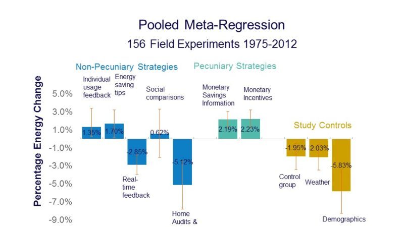 information strategies and energy conservation behavior dataset