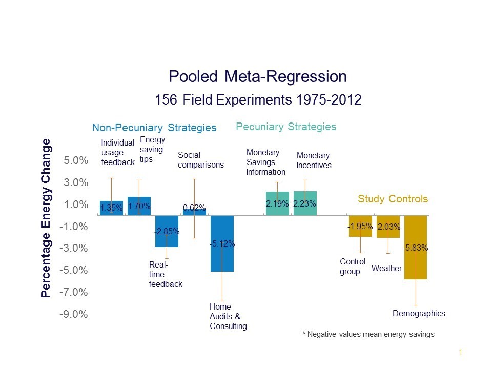 information strategies and energy conservation behavior dataset
