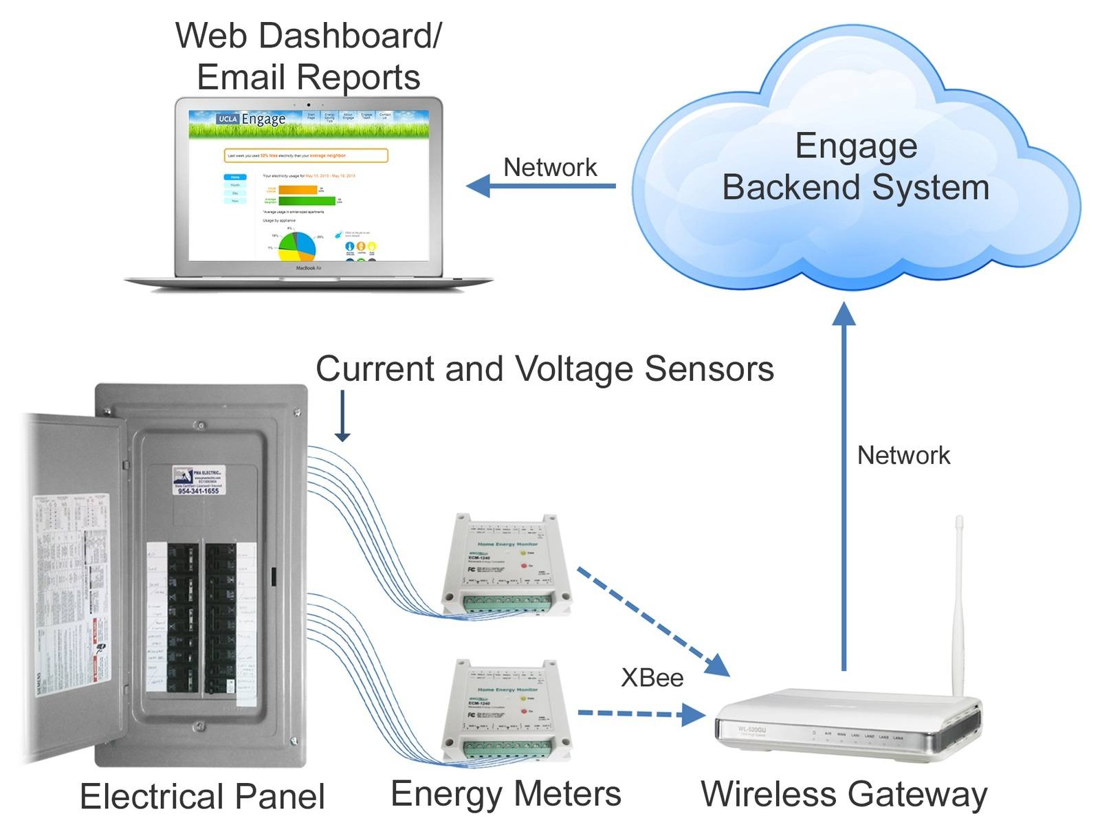 ​ucla engage building performance dataset