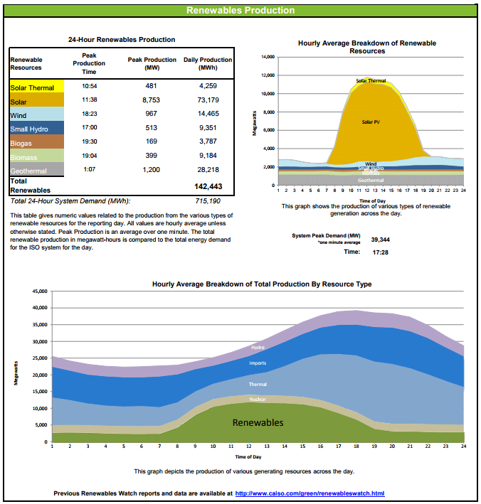 cheap solar is great, but don’t forget about storage