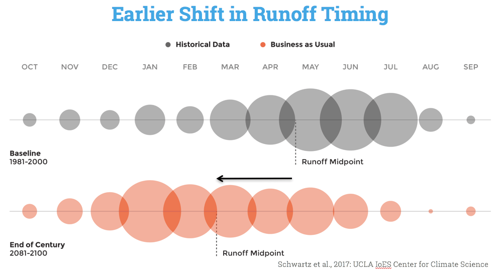 climate change could bring much earlier water runoff in sierra nevada by century’s end