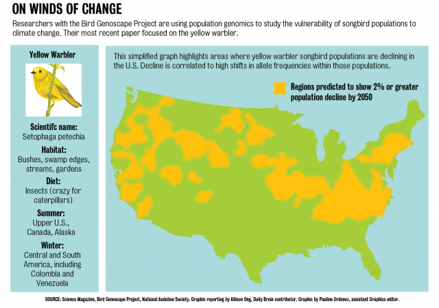 bird gene-mapping project studies biodiversity, effect of climate change