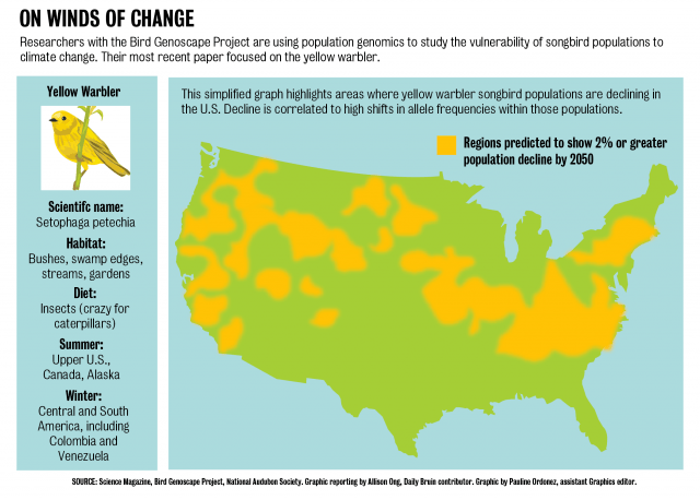 bird gene-mapping project studies biodiversity, effect of climate change