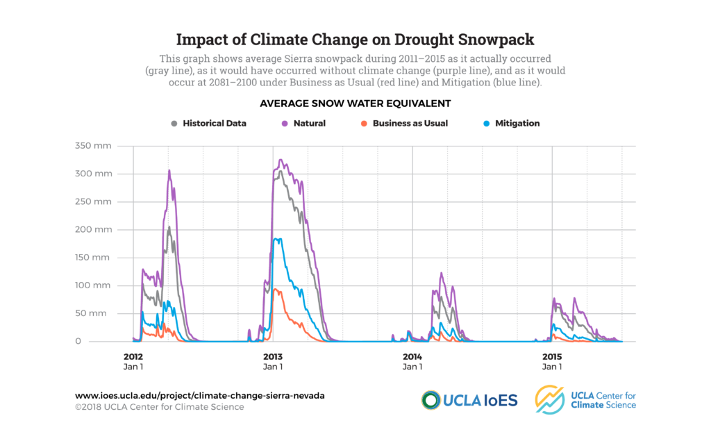 climate change in the sierra nevada: graphics