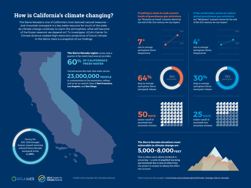 climate change in the sierra nevada: graphics