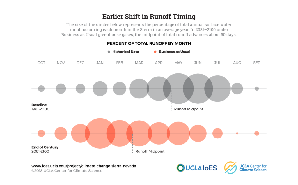 climate change in the sierra nevada: graphics