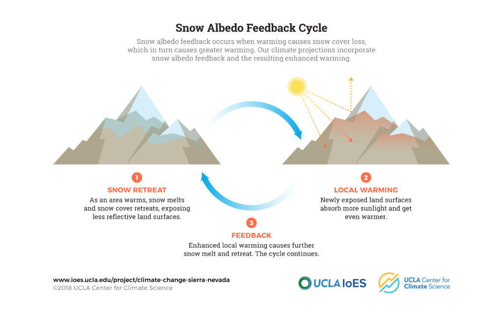 climate change in the sierra nevada: graphics