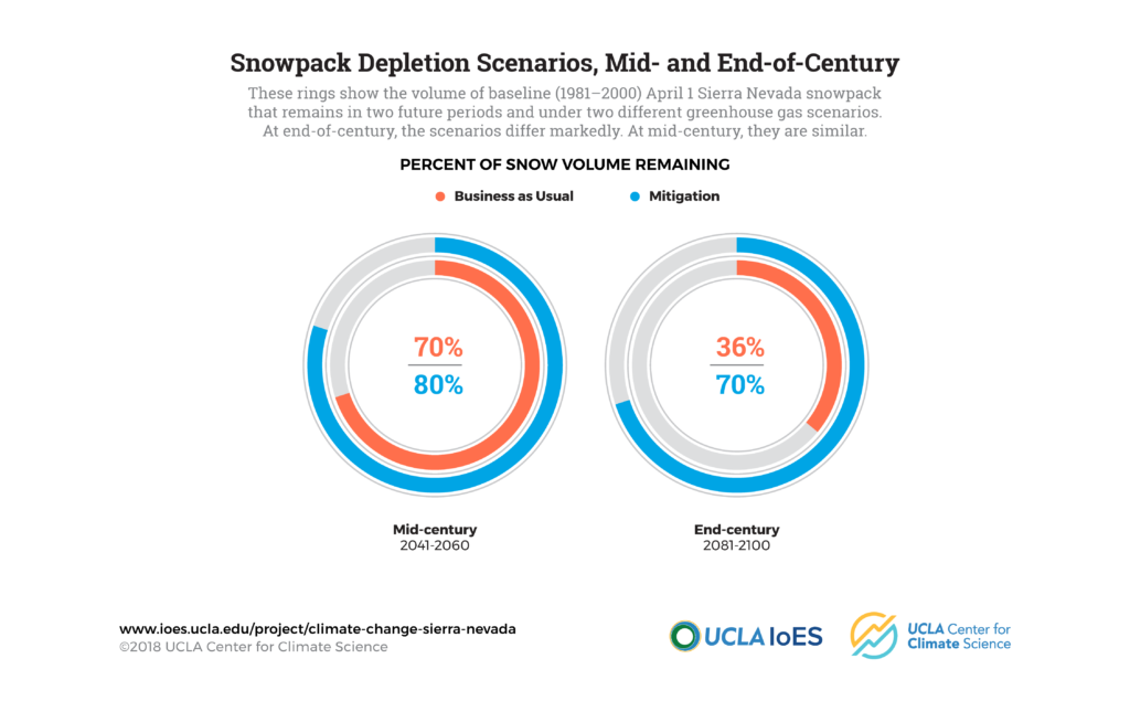 climate change in the sierra nevada: graphics