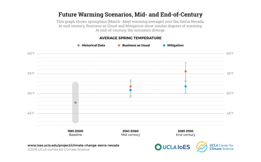 climate change in the sierra nevada: graphics