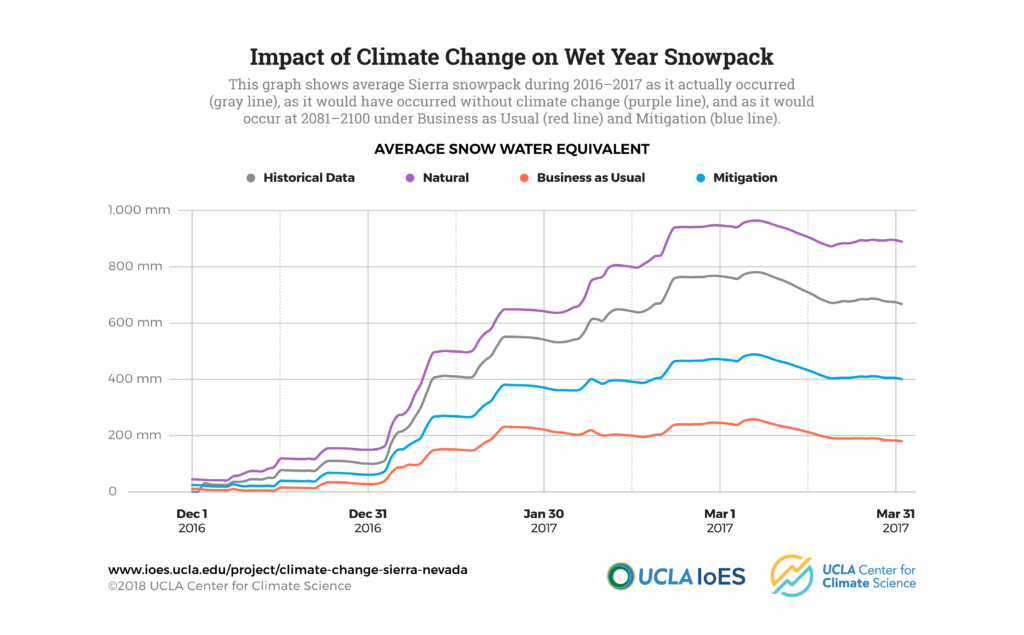 climate change in the sierra nevada: graphics