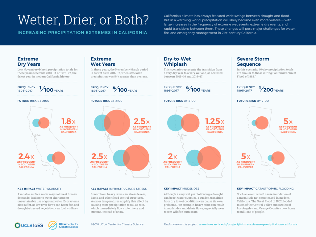 the future of extreme precipitation in california