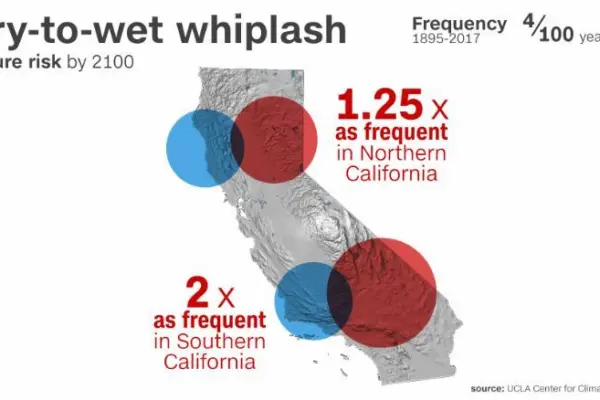 climate change could leave californians with ‘weather whiplash’