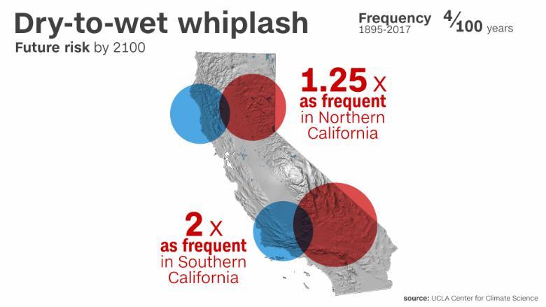 climate change could leave californians with ‘weather whiplash’