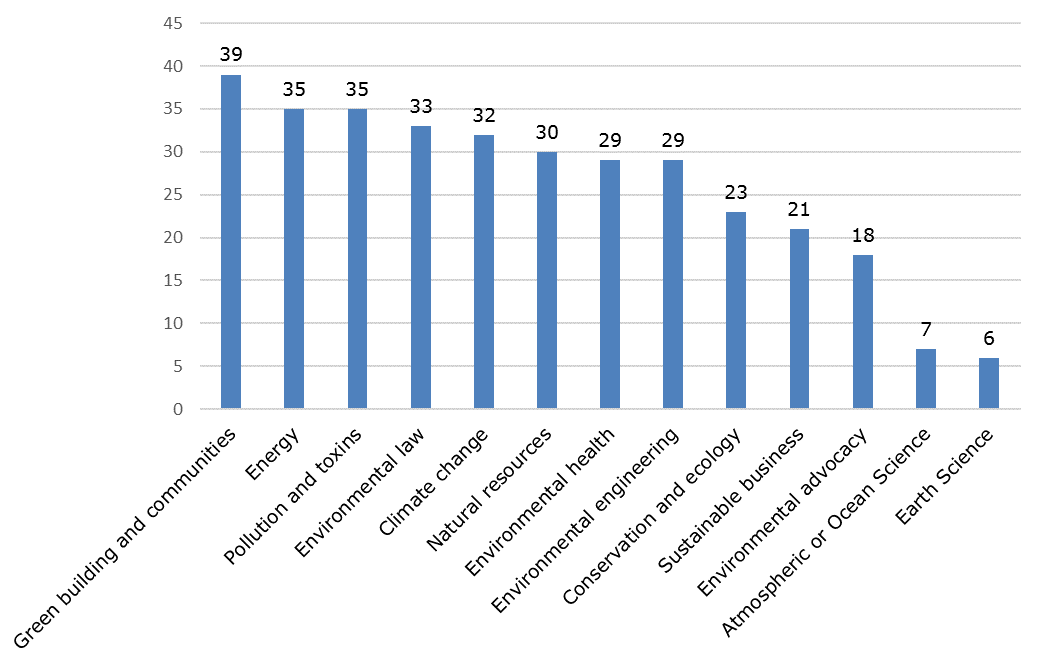 environmental science b.s. alumni report