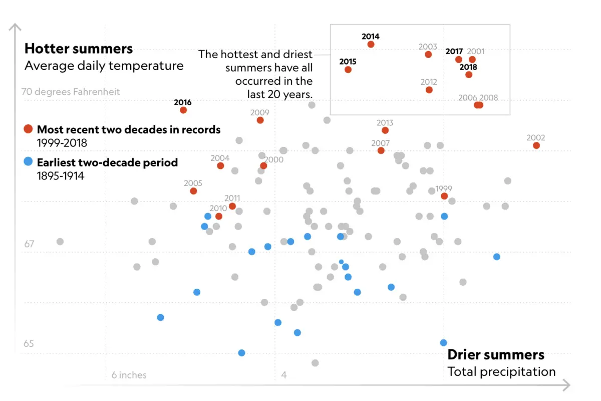 see how a warmer world primed california for large fires