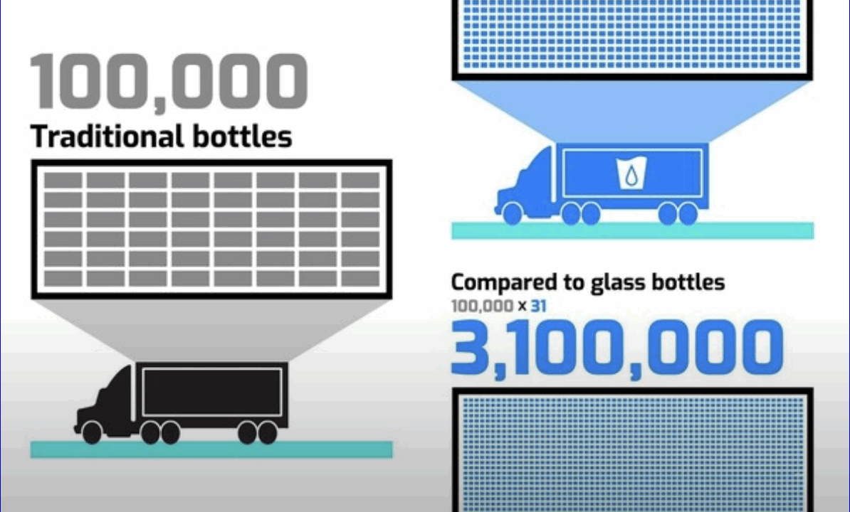 More Delivered, Less Trucks Needed! Smart Cups' efficient technology means fewer transportation vehicles needed with greater volume of products delivered.