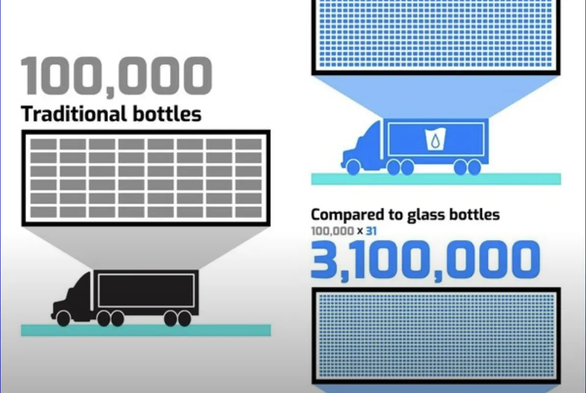 More Delivered, Less Trucks Needed! Smart Cups' efficient technology means fewer transportation vehicles needed with greater volume of products delivered.