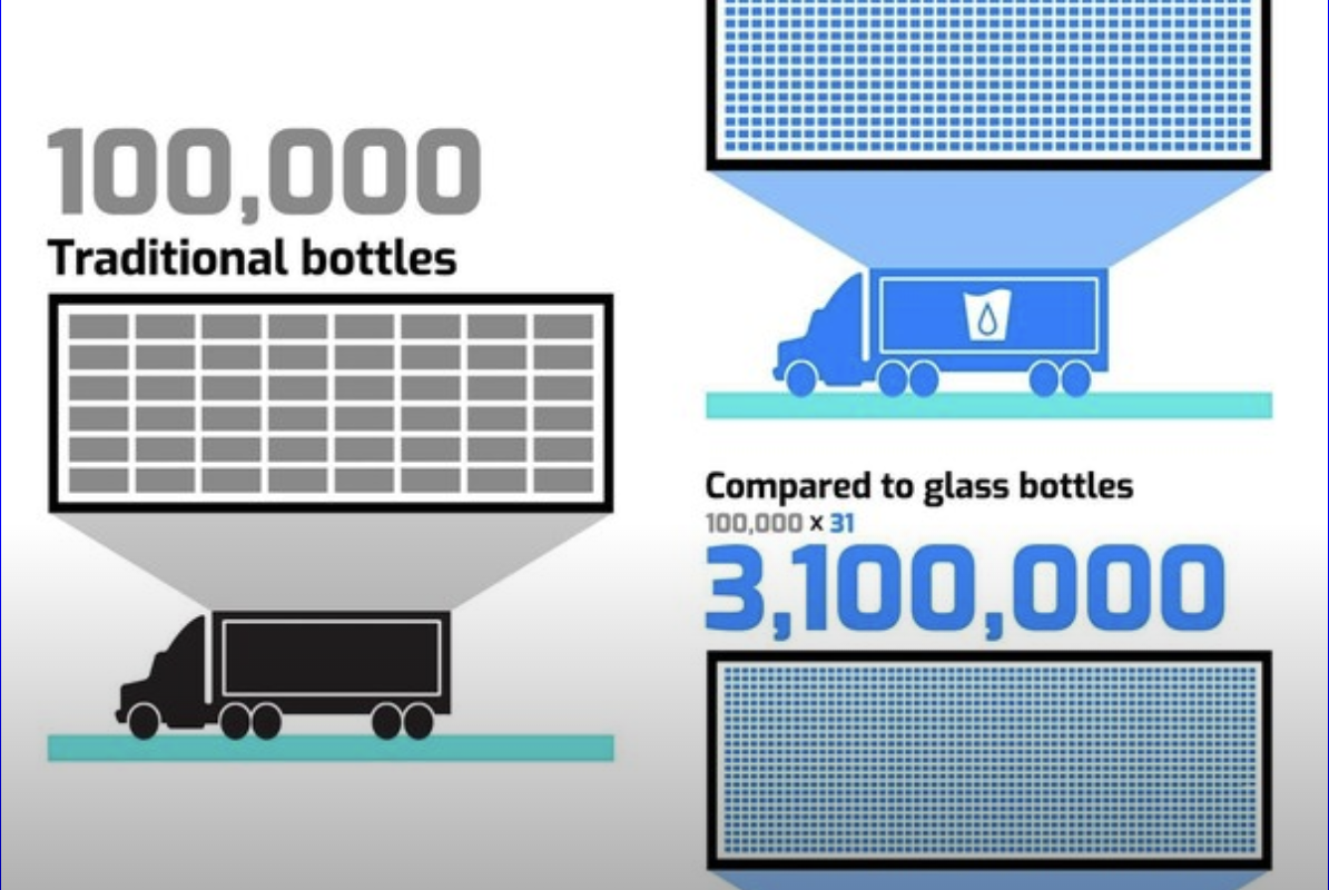 More Delivered, Less Trucks Needed! Smart Cups' efficient technology means fewer transportation vehicles needed with greater volume of products delivered.