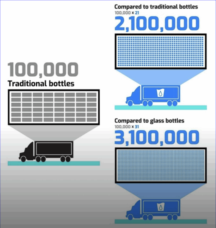 More Delivered, Less Trucks Needed! Smart Cups' efficient technology means fewer transportation vehicles needed with greater volume of products delivered.