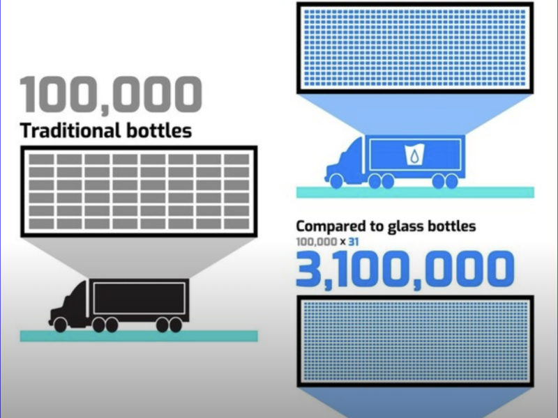 More Delivered, Less Trucks Needed! Smart Cups' efficient technology means fewer transportation vehicles needed with greater volume of products delivered.