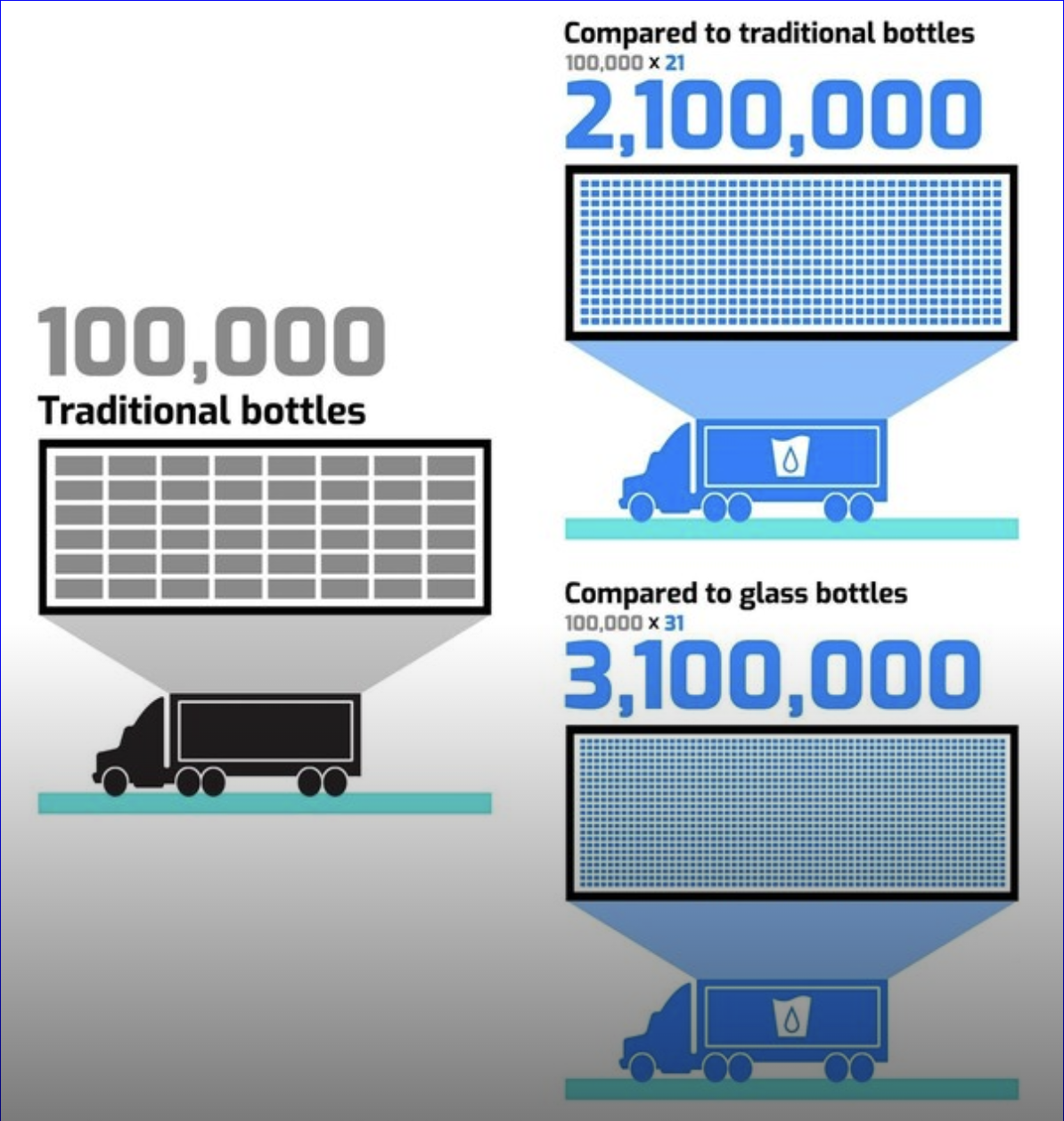 More Delivered, Less Trucks Needed! Smart Cups' efficient technology means fewer transportation vehicles needed with greater volume of products delivered.