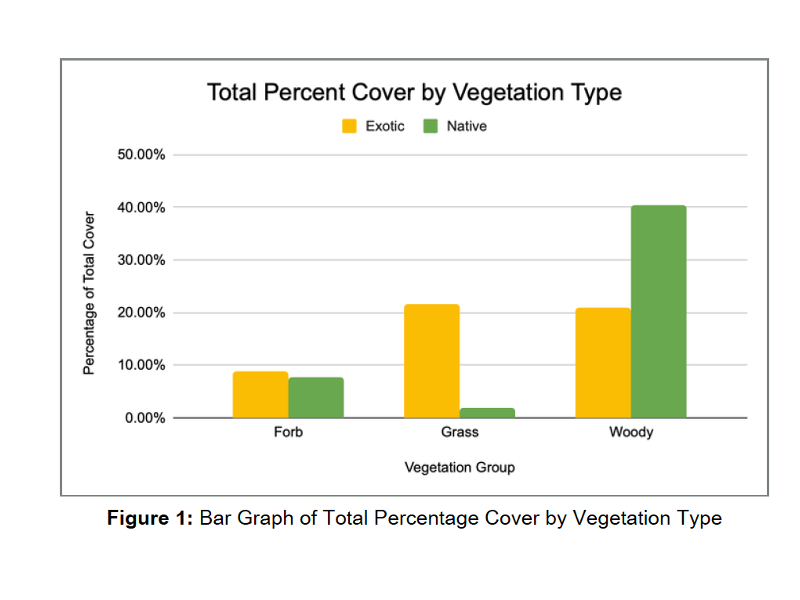 A barplot showing native and exotic vegetation cover at Sage Hill for forbs, grass, and shrubs