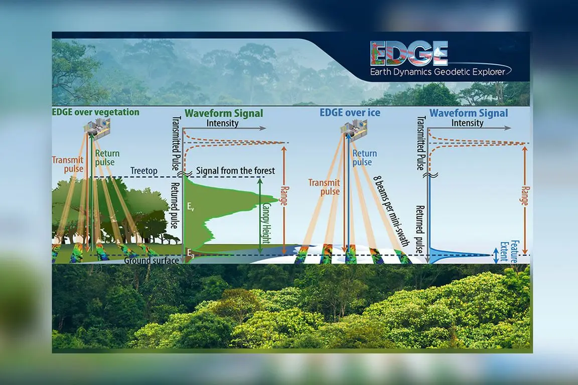 Diagram of NASA's EDGE mission showing laser pulses and waveform signals measuring forest canopy height and ice surface features.