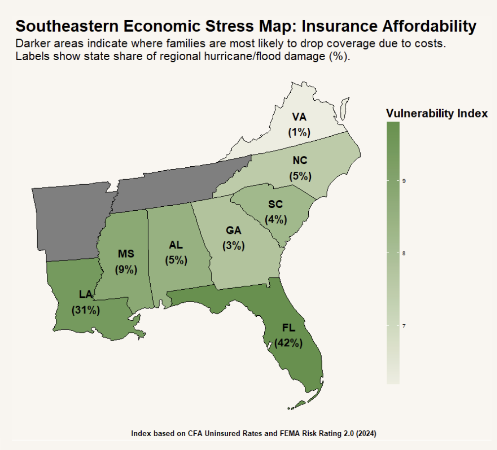A map of the US showing states where families are most likely to drop insurance coverage due to costs and the percentage of state share of regional hurricane/flood damage. States in order of most likely to drop coverage (% hurricane/flood damage in brackets) are: FL (42%), LA (31%), MS (9%), AL (5%), NC (5%), SC (4%), GA (3%), and VA (1%). Index based on CFA Uninsured Rates and FEMA Risk Rating 2.0 (2024).