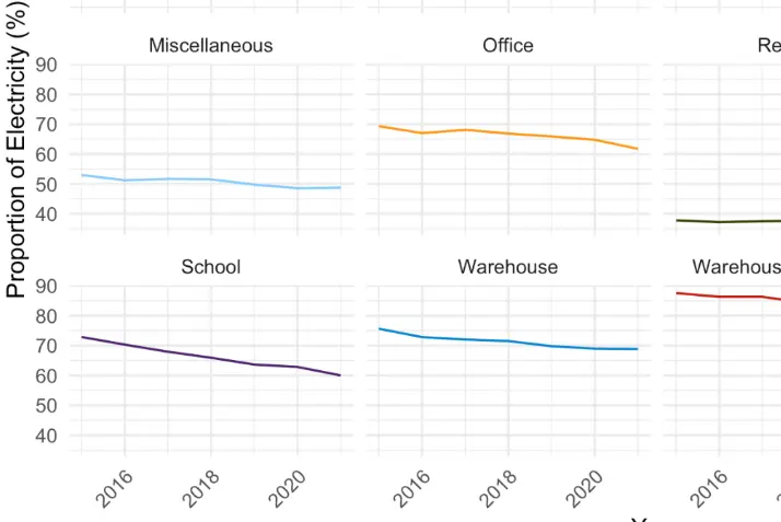Partial screenshot of line graphs showing proportion of electricity per commercial subsector per year