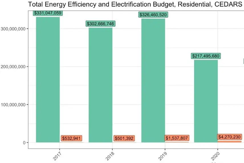 A screenshot of a bar chart from the relevant policy brief showing total residential energy efficiency and electrification budgets across the years.