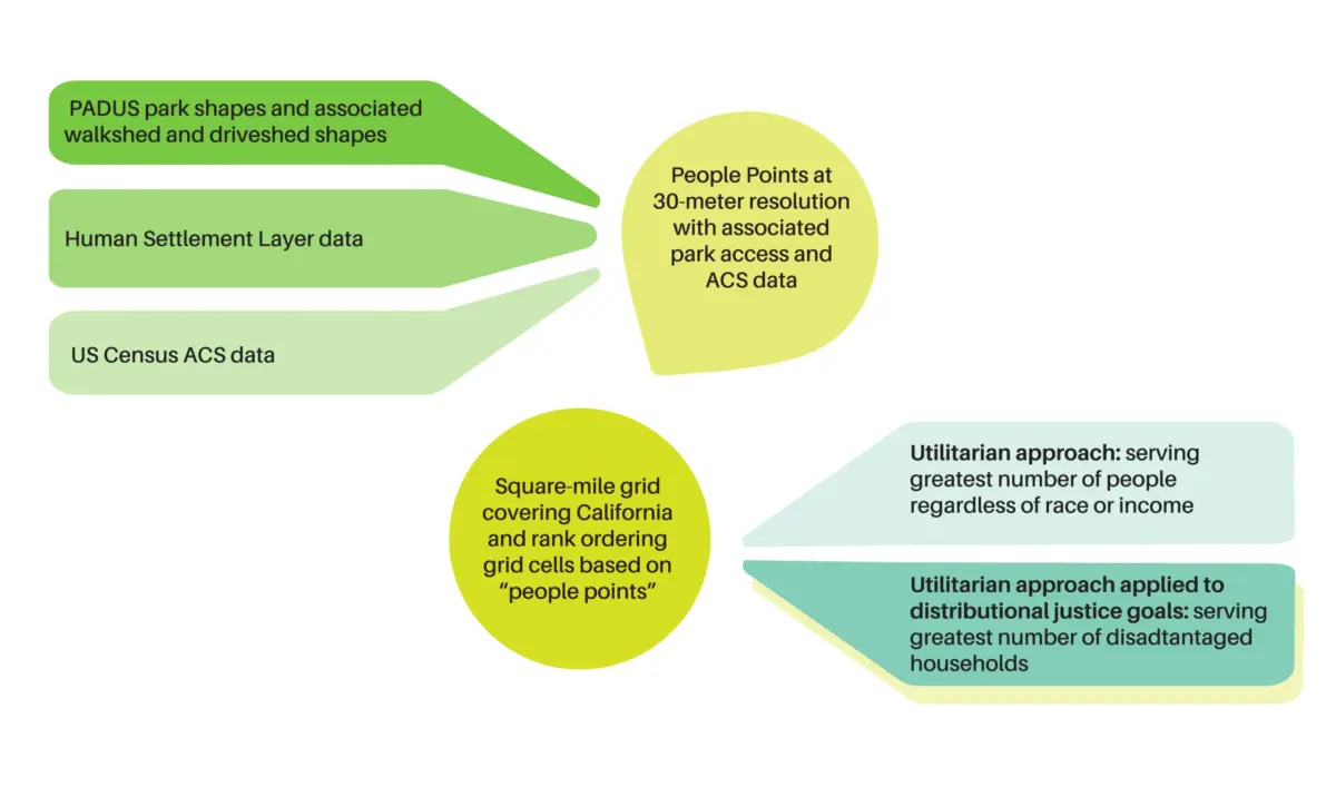 Diagram showing PADUS park shapes, Human Settlement Layer data, and U.S. Census ACS data combined into 30-meter “people points” with park access and demographic data. The points are ranked in a square-mile grid across California to compare approaches that prioritize either the greatest number of people or the greatest number of disadvantaged households.