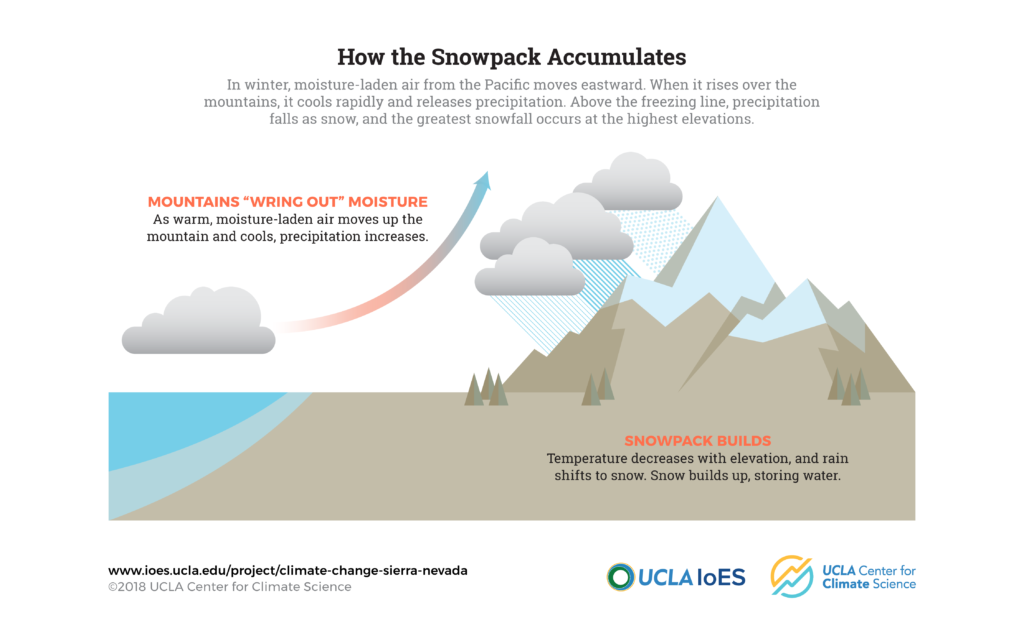 climate change in the sierra nevada: graphics