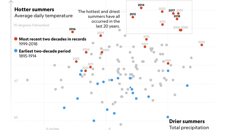 see how a warmer world primed california for large fires