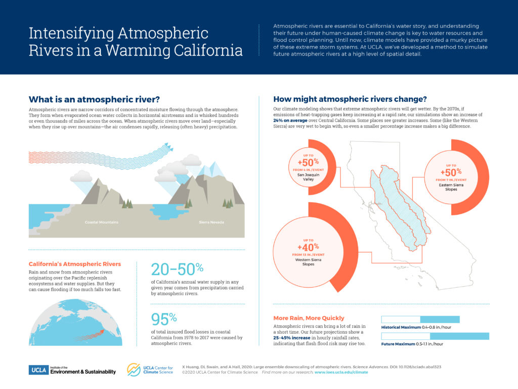 the future of extreme precipitation in california